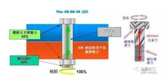 541標準（即50%、40%、10%）